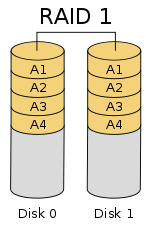 The disk 0 and disk 1 are copies of each other. 
